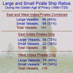 Pirate Ship Sizes by Area